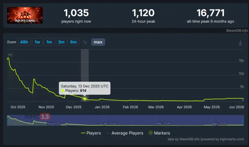 Разработка нового контента для PvP-экшена Warborne Above Ashes прекращена1