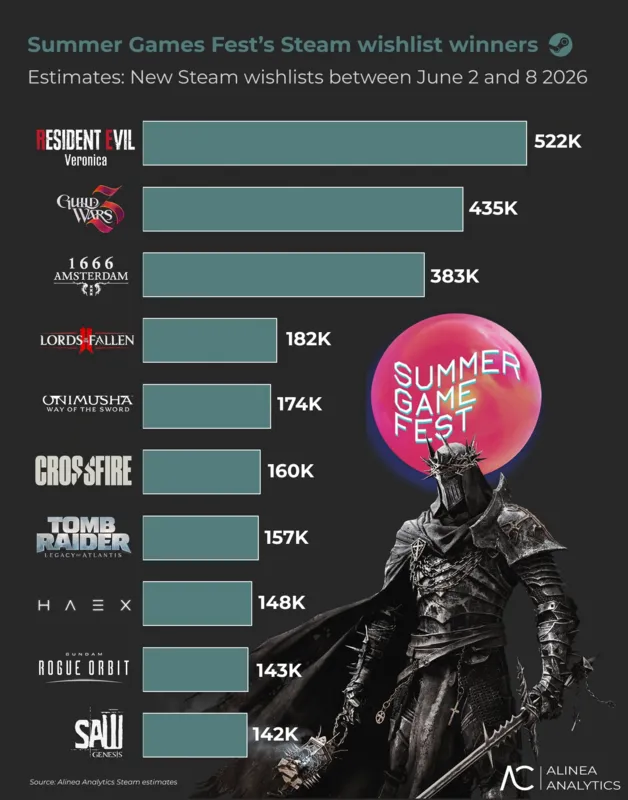 Пользователи Steam активно добавляют MMORPG Guild Wars 3 в список желаемого1
