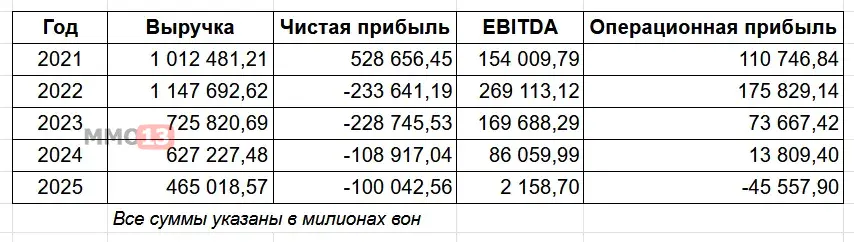 Kakao Games в глубоком кризисе: провалы, убытки, увольнения и смена главного акционера1