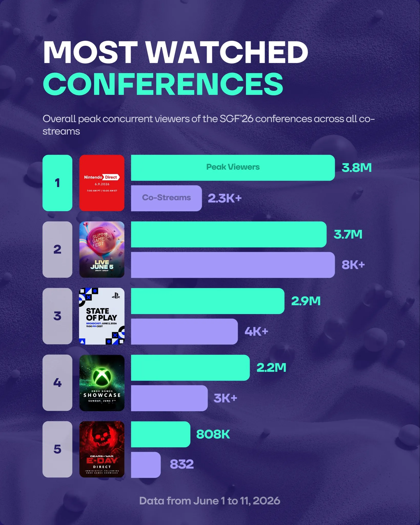 Самые просматриваемые конференции. Источник: LevelUp в Х